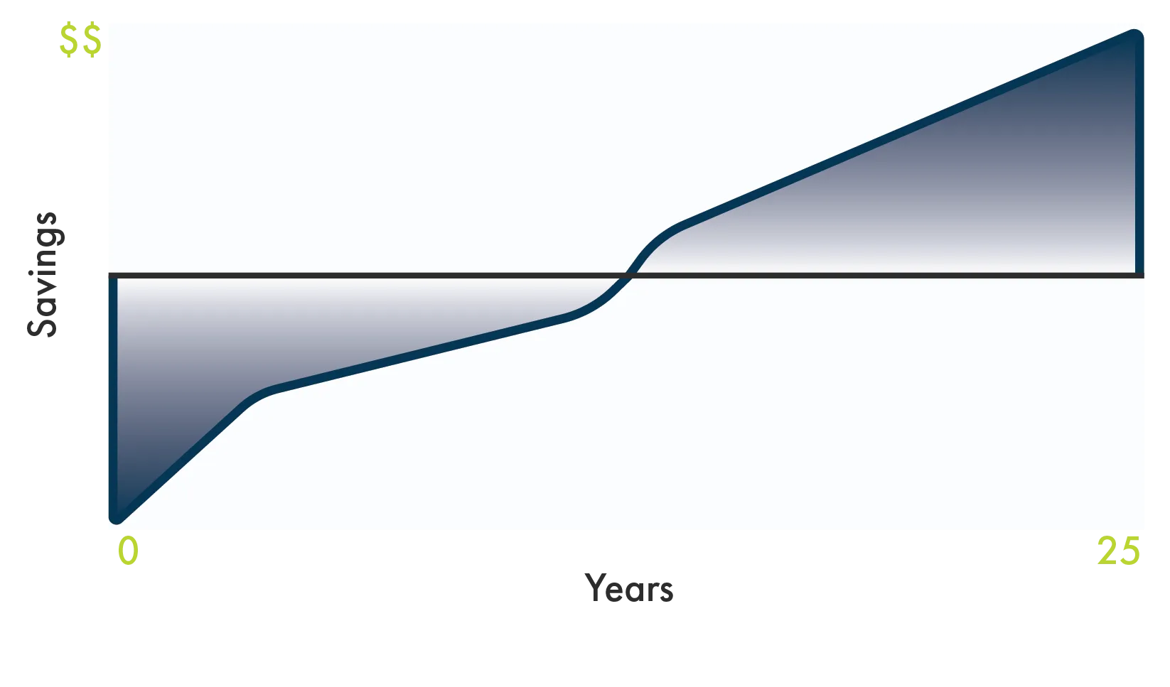 Chart illustrating a solar cash purchase option