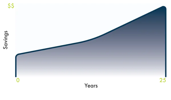 Solar loan option graph showing fixed monthly payments