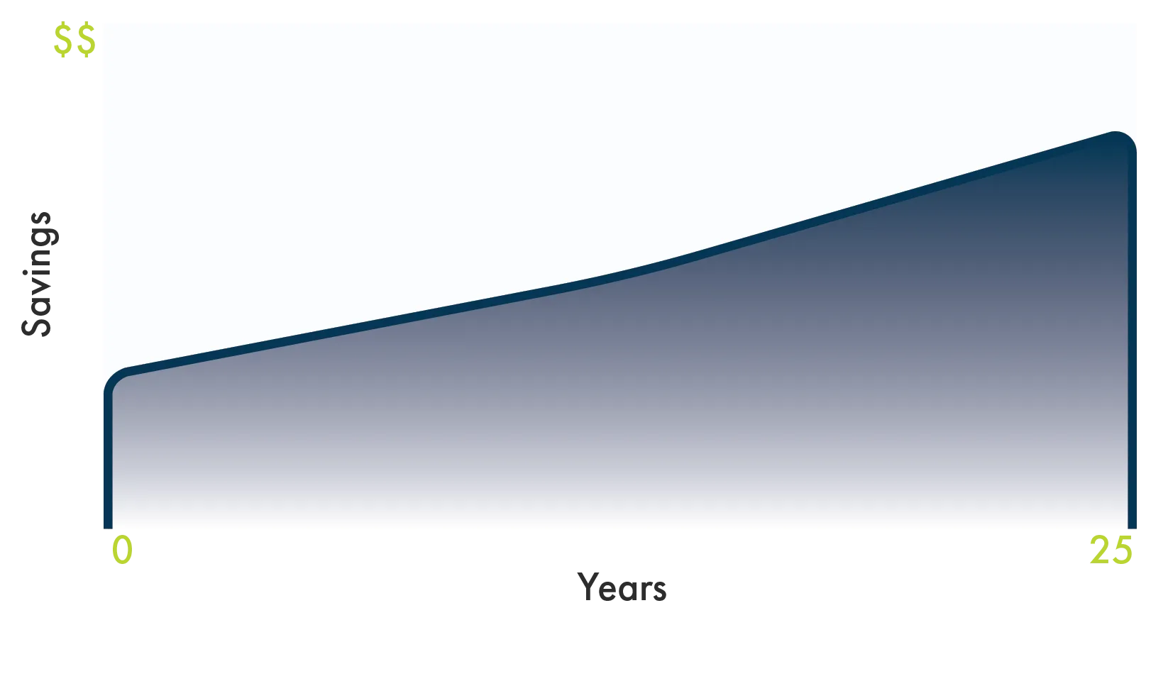 Chart illustrating the PPA option for solar energy