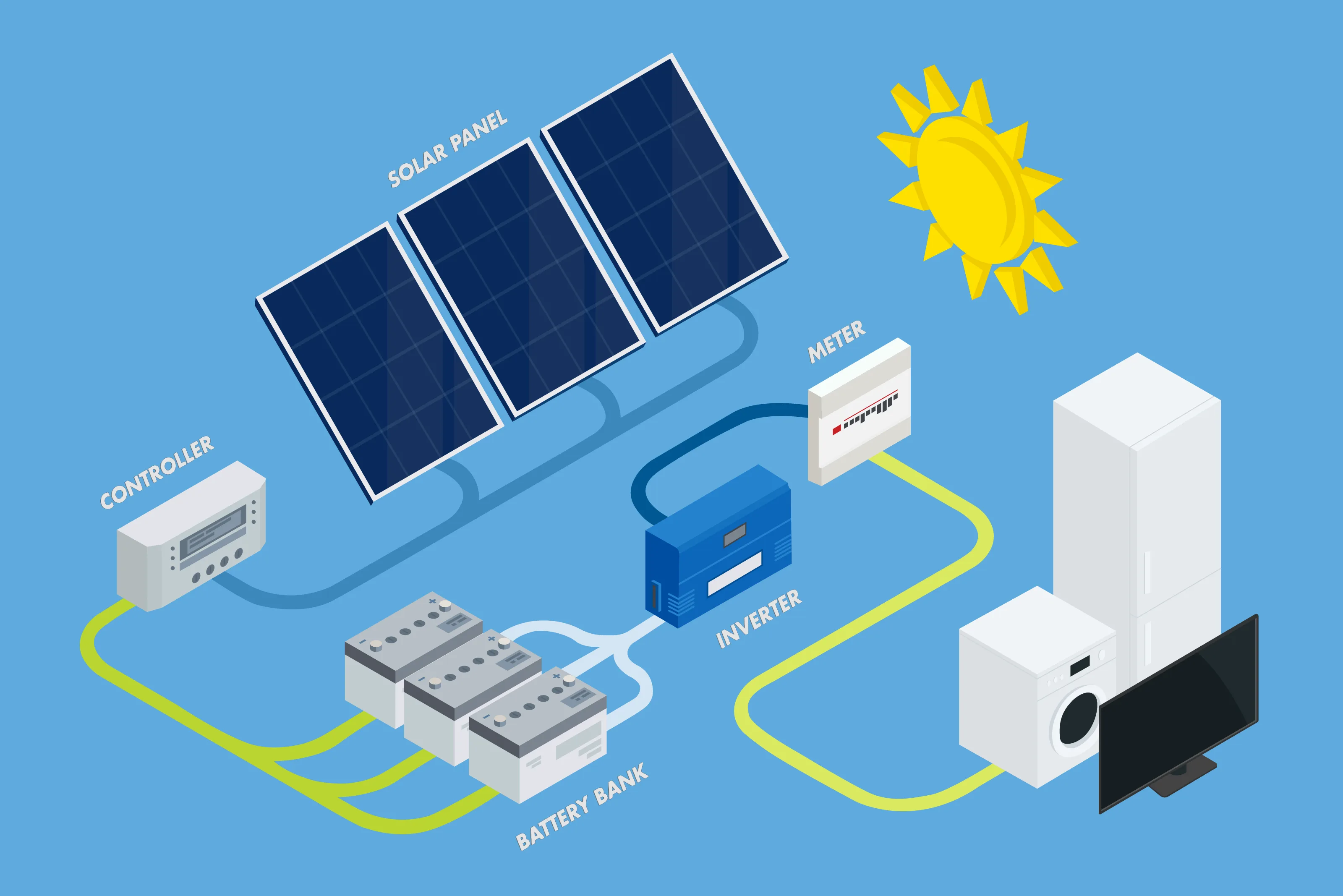 Diagram of solar panels, power flow and battery bank