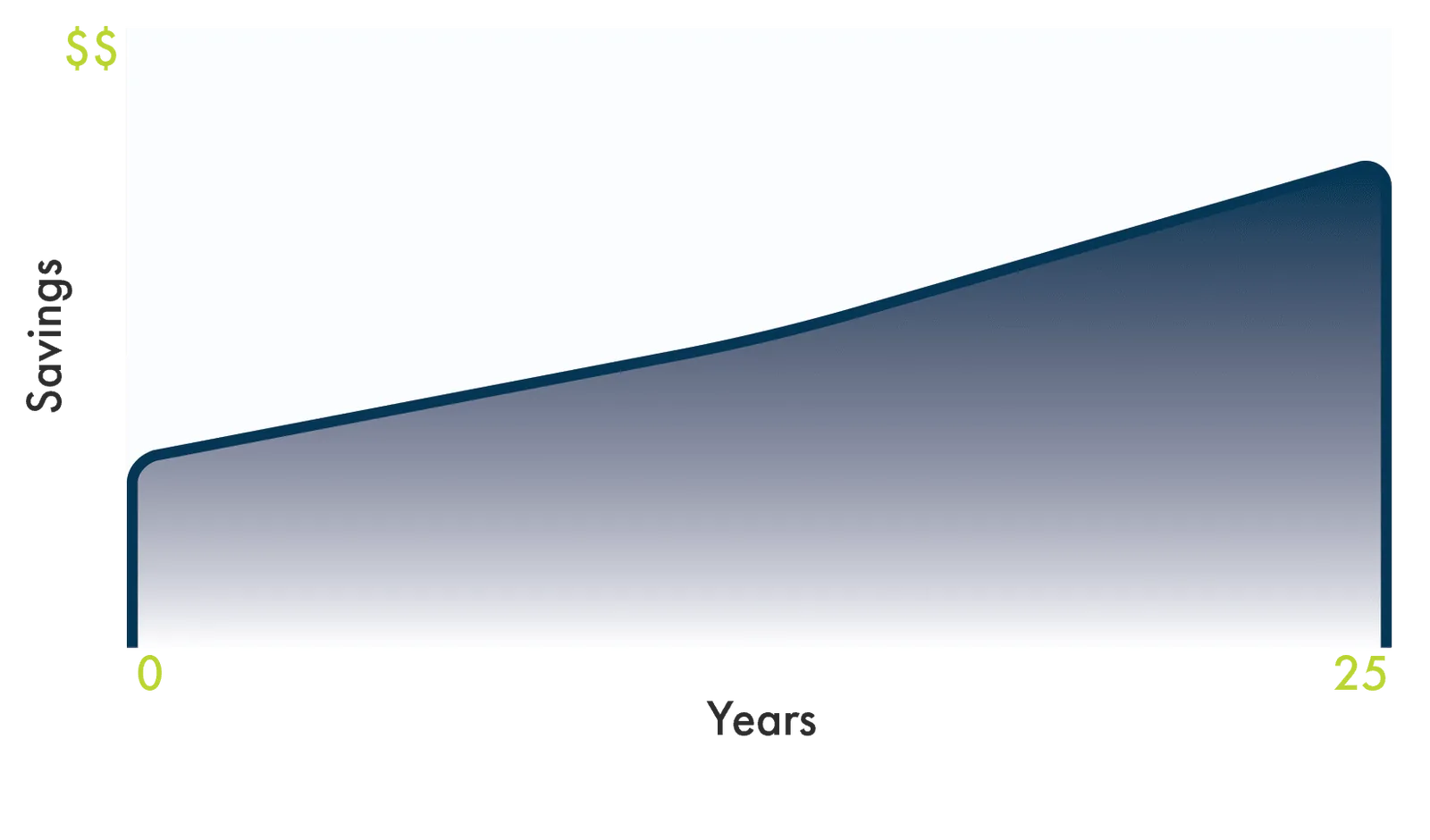 Chart illustrating the PPA option for solar energy